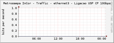 Metrosampa InCor - Traffic - ethernet3 - Ligacao USP CP 10Gbps