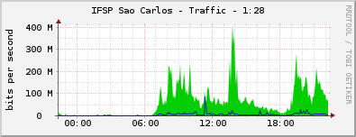 IFSP Sao Carlos - Traffic - 1:28