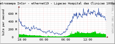 Metrosampa InCor - ethernet19 - Ligacao Hospital das Clinicas 10Gbps