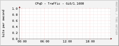 CPqD - Traffic - Gi0/1.1608