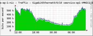 access-sp-1-nic - Traffic - GigabitEthernet0/0/10 vservice-sp1-VMNIC2_EduDNS