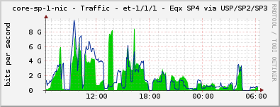 core-sp-1-nic - Traffic - et-1/1/1 - Eqx SP4 via USP/SP2/SP3